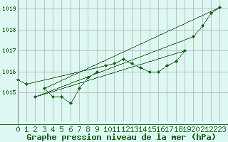 Courbe de la pression atmosphrique pour Saint-Vran (05)