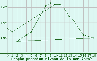 Courbe de la pression atmosphrique pour Cdiz