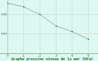 Courbe de la pression atmosphrique pour Spadeadam