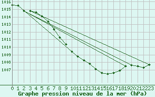 Courbe de la pression atmosphrique pour Zilina / Hricov