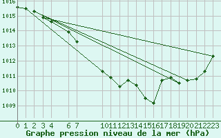 Courbe de la pression atmosphrique pour Mont-Rigi (Be)