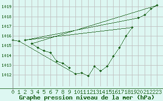 Courbe de la pression atmosphrique pour Neu Ulrichstein