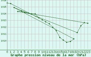 Courbe de la pression atmosphrique pour Portalegre