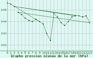 Courbe de la pression atmosphrique pour Mhling