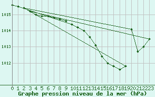 Courbe de la pression atmosphrique pour Charleroi (Be)