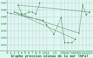 Courbe de la pression atmosphrique pour Jerez de Los Caballeros