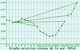 Courbe de la pression atmosphrique pour Bratislava-Koliba