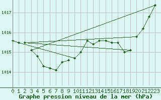 Courbe de la pression atmosphrique pour Guret Grancher (23)