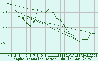 Courbe de la pression atmosphrique pour Figari (2A)
