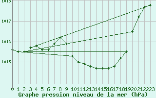 Courbe de la pression atmosphrique pour Gttingen