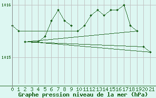Courbe de la pression atmosphrique pour Inner Whalebacks