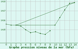 Courbe de la pression atmosphrique pour Chinju