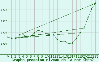 Courbe de la pression atmosphrique pour Ambrieu (01)