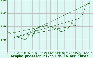 Courbe de la pression atmosphrique pour Alistro (2B)