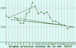 Courbe de la pression atmosphrique pour Aberporth