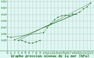 Courbe de la pression atmosphrique pour Beitem (Be)