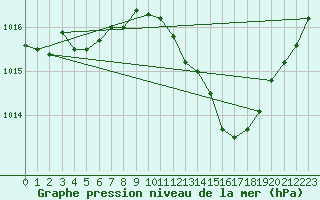 Courbe de la pression atmosphrique pour Ciudad Real (Esp)