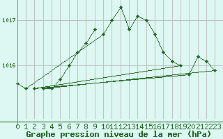 Courbe de la pression atmosphrique pour Langdon Bay