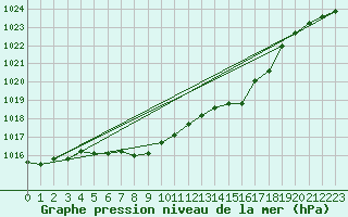 Courbe de la pression atmosphrique pour Gottfrieding