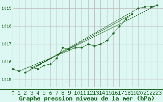 Courbe de la pression atmosphrique pour Retie (Be)