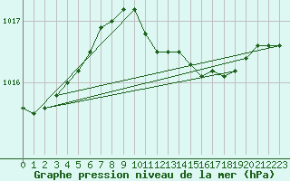 Courbe de la pression atmosphrique pour Geisenheim