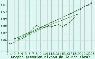 Courbe de la pression atmosphrique pour Leibstadt