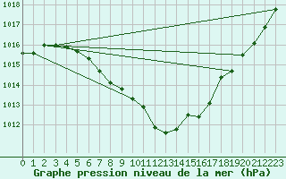 Courbe de la pression atmosphrique pour Gera-Leumnitz