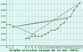 Courbe de la pression atmosphrique pour Liefrange (Lu)