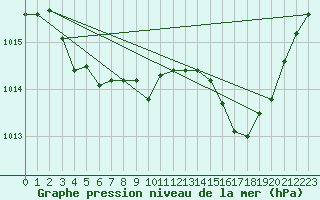 Courbe de la pression atmosphrique pour Thoiras (30)