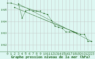 Courbe de la pression atmosphrique pour Trapani / Birgi
