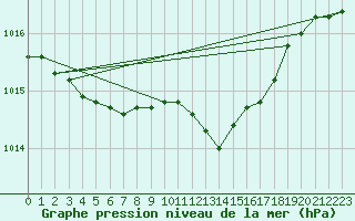 Courbe de la pression atmosphrique pour Zalau