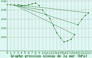 Courbe de la pression atmosphrique pour Portalegre