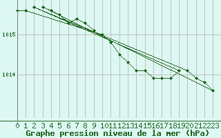 Courbe de la pression atmosphrique pour Harstad