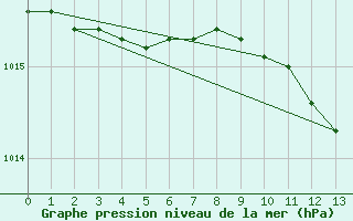 Courbe de la pression atmosphrique pour Langoe