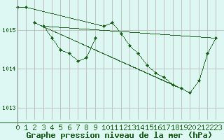 Courbe de la pression atmosphrique pour Bziers Cap d