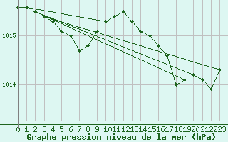 Courbe de la pression atmosphrique pour Saint-Igneuc (22)