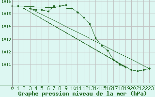 Courbe de la pression atmosphrique pour Chteaudun (28)