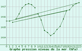 Courbe de la pression atmosphrique pour Aydin