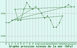 Courbe de la pression atmosphrique pour Herstmonceux (UK)