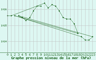 Courbe de la pression atmosphrique pour Anglars St-Flix(12)