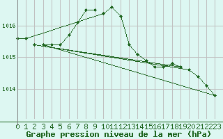 Courbe de la pression atmosphrique pour Putbus