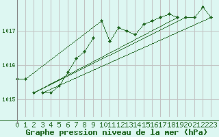 Courbe de la pression atmosphrique pour Arkona
