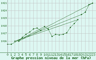 Courbe de la pression atmosphrique pour Hoherodskopf-Vogelsberg