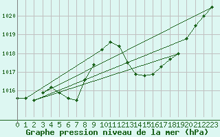 Courbe de la pression atmosphrique pour Sant Quint - La Boria (Esp)
