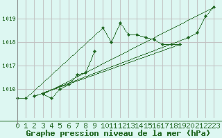 Courbe de la pression atmosphrique pour Saint-Jean-de-Vedas (34)