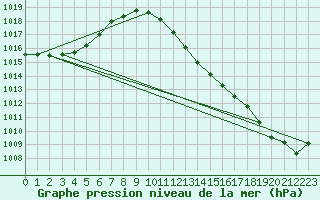 Courbe de la pression atmosphrique pour Saint-Girons (09)