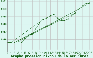 Courbe de la pression atmosphrique pour Hyres (83)