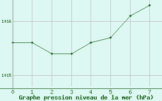 Courbe de la pression atmosphrique pour Pershore