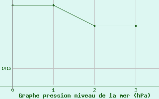 Courbe de la pression atmosphrique pour Langoe