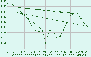 Courbe de la pression atmosphrique pour Saint-Girons (09)